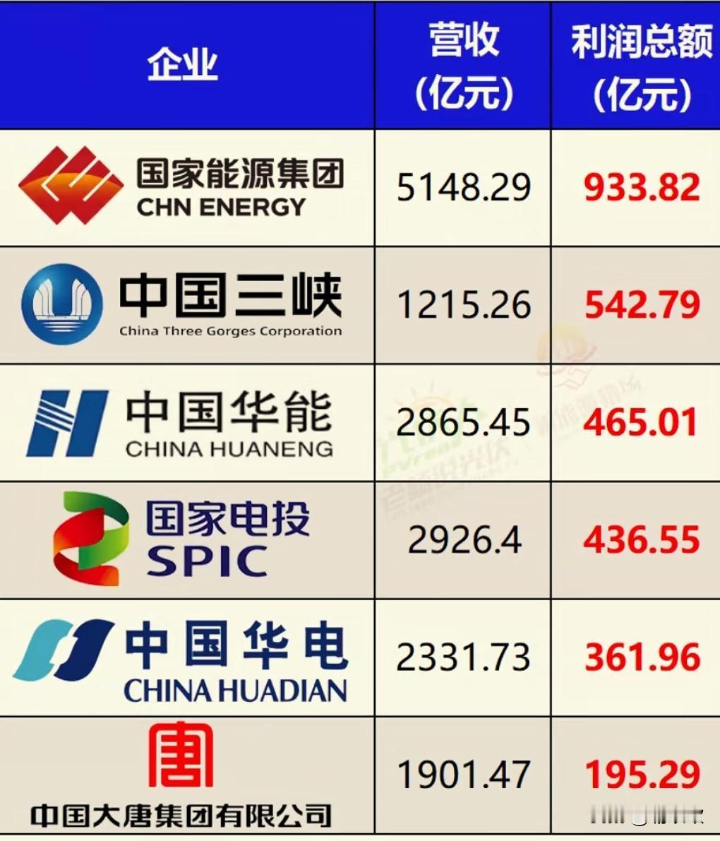 这是2025年前三季度六大发电集团的利润总额排行榜。其实，大唐也没多差，就是它的