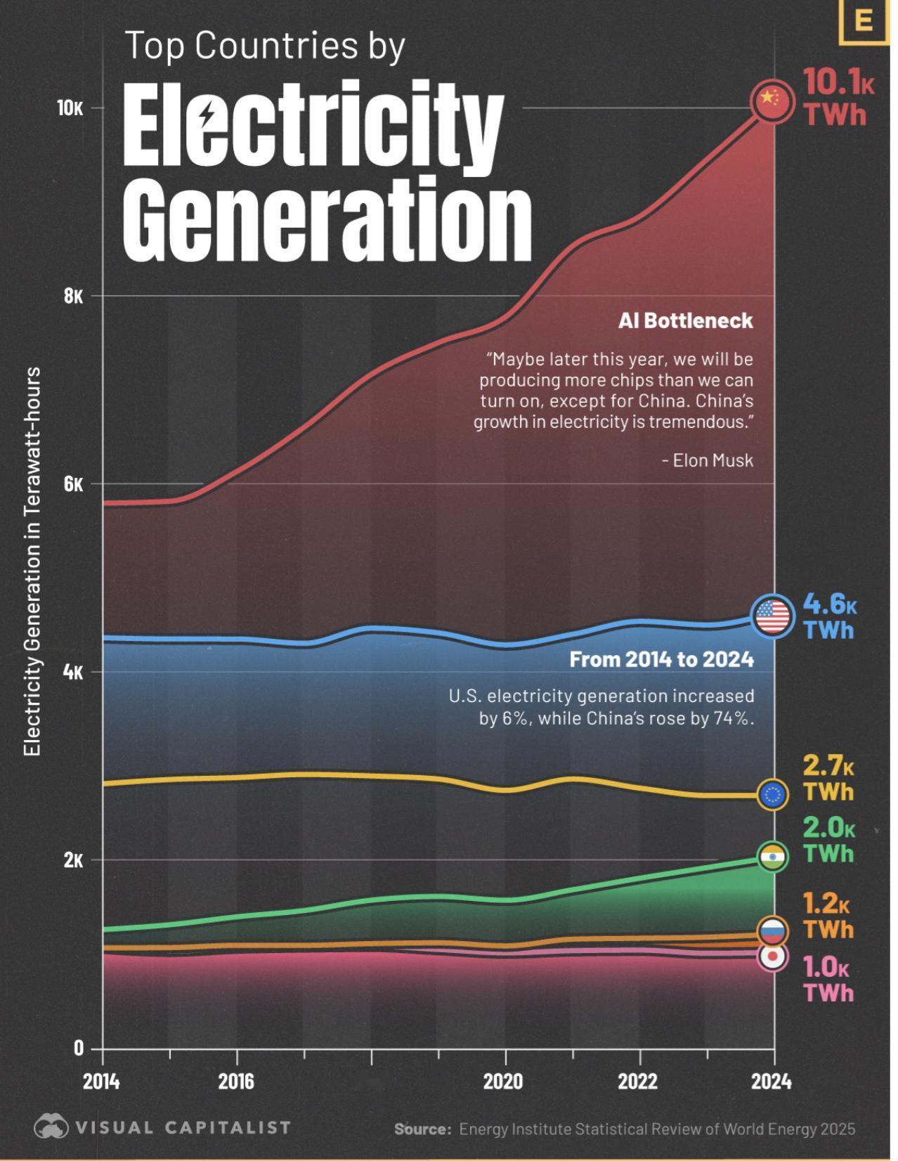 外媒：全球发电量排名：中国遥遥领先据能源研究所《世界能源统计回顾》，2024