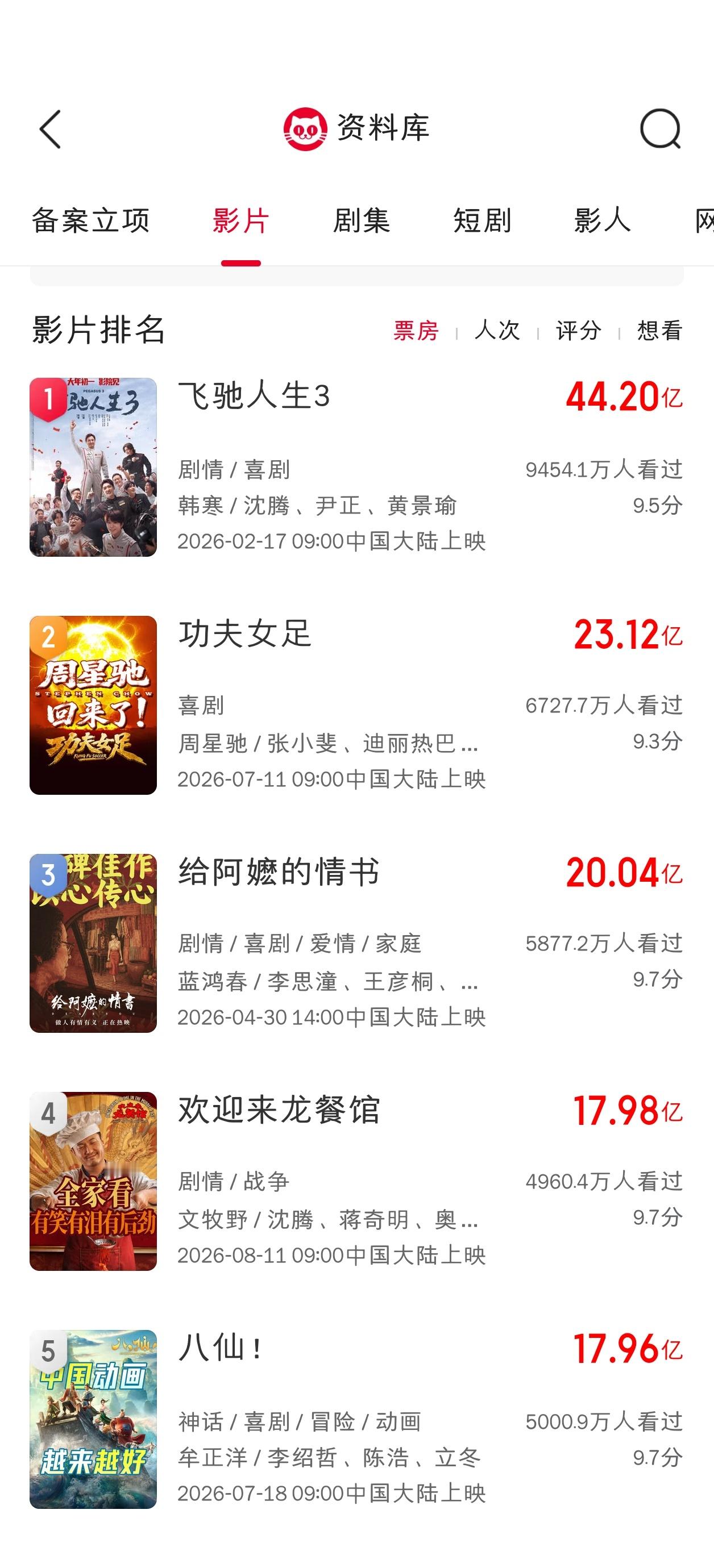 电影《欢迎来龙餐馆》累计票房17.98亿，超过《八仙！》成为2026年票房榜第四