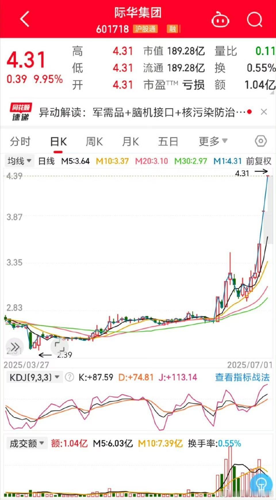 际华集团，上周拿了一天做短线跑了，没想到后面来了三个涨停板，大腿都快拍肿了，以后