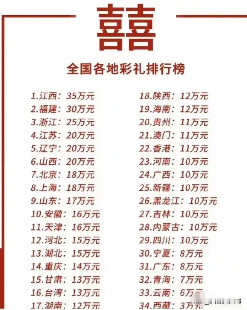 终于理解了老家这么多年轻人为何不婚不育的原因了。国庆期间回了趟江西老家，闲谈中