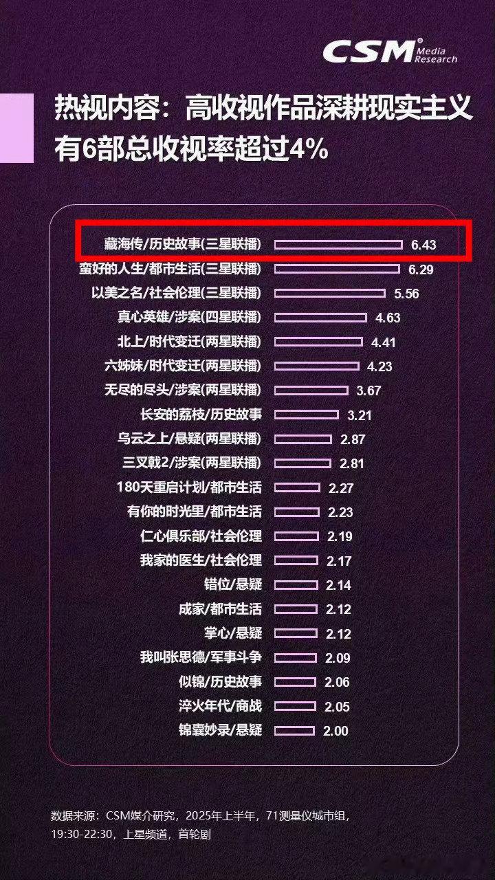 2025年谁在扛剧谁在摸鱼据收视中国消息，2025年推出《藏海传》以6.43%总