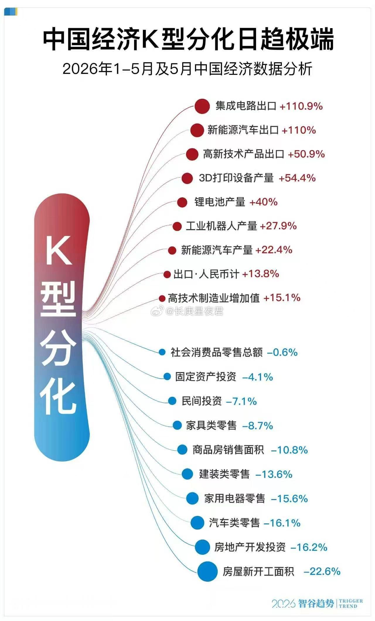 中国经济K型分化日趋极端