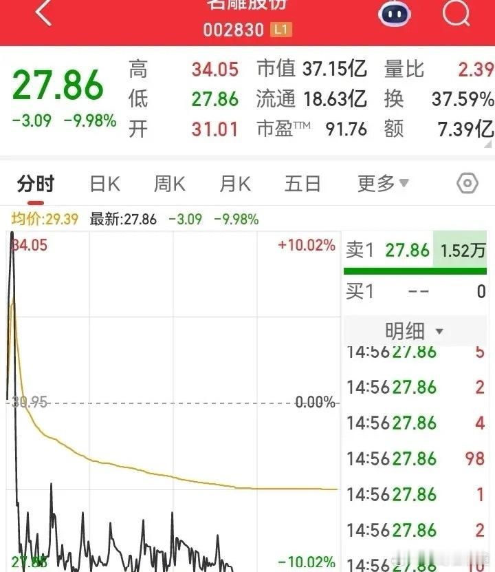 在冲上涨停板之后，突然直线下杀，最后是上演了天地板的走法！这一波诱多下杀的大反转