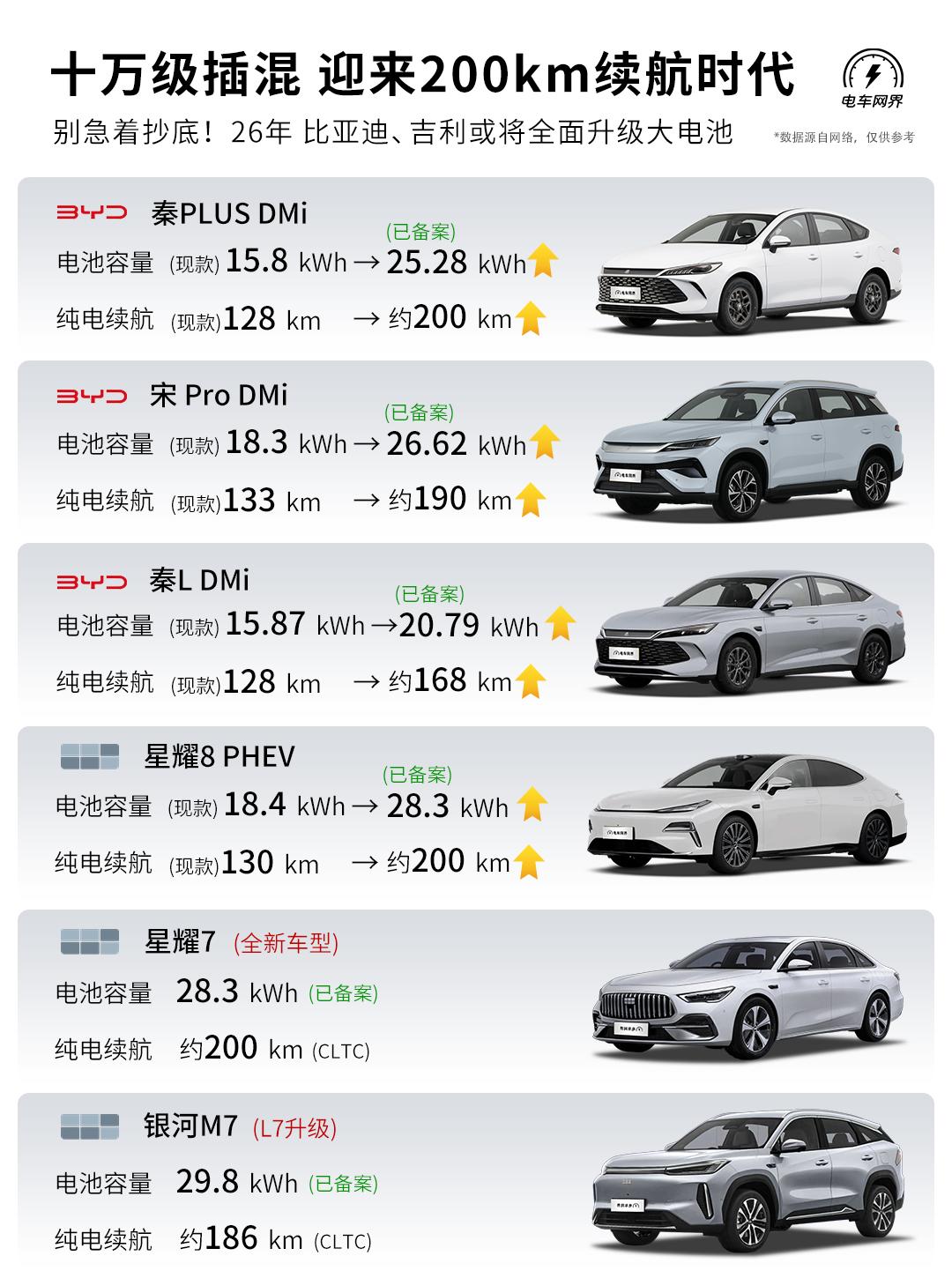 别急着抄底！十万级插混市场正迎来新一轮续航跃升——200km纯电续航时代已近在眼