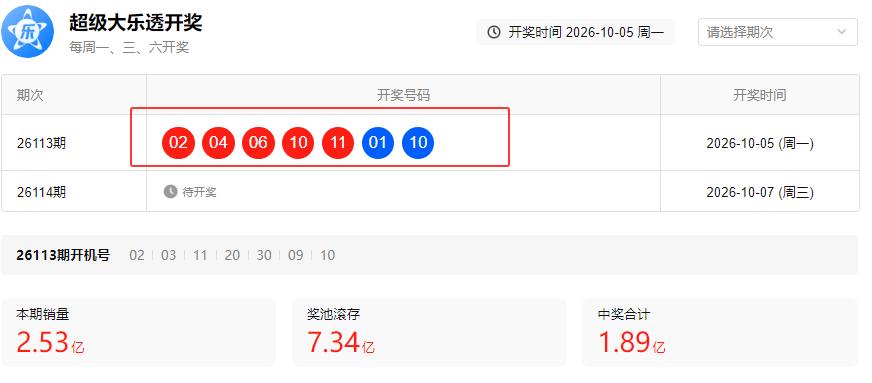 大乐透第26113期开出的号码不正常，但中的是今年最多的一次注数。这次大乐透一