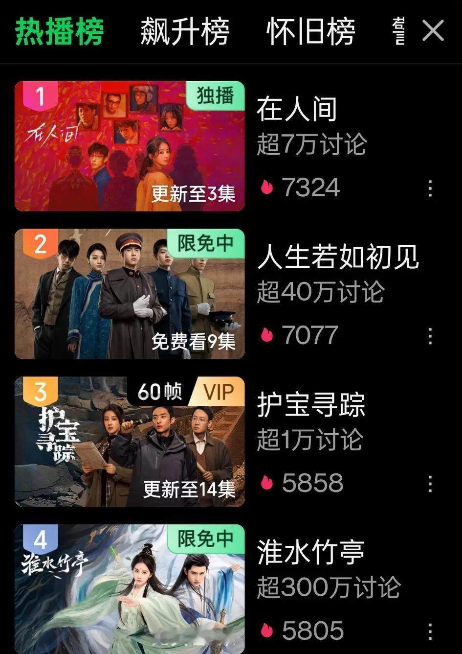 恭喜赵丽颖的在人间冲到了爱奇艺热播榜的第一，同时它的热度值也突破了7000哦！