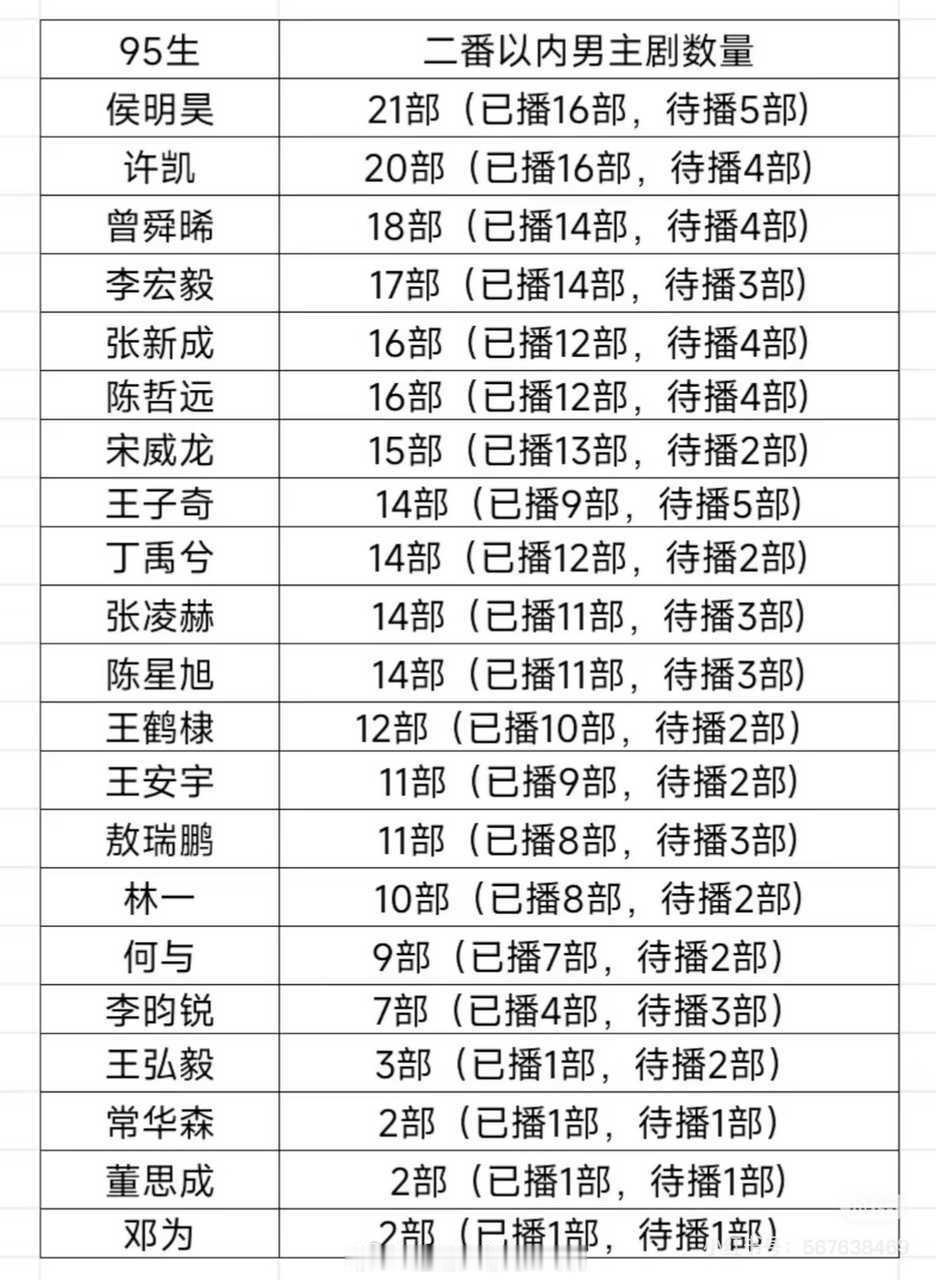 95生二番以内男主剧数量1️⃣侯明昊2️⃣许凯3️⃣曾舜晞