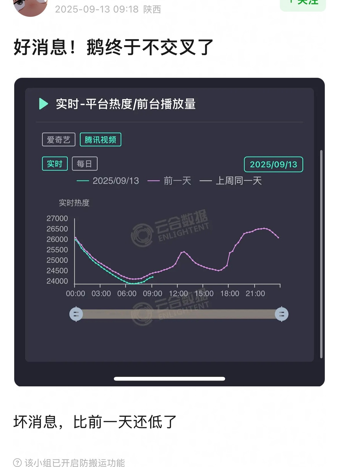 笑补货了，这可是周末啊，腾讯热度值比昨天还低，家人们，我们《赴山海》怎么办呀[拜