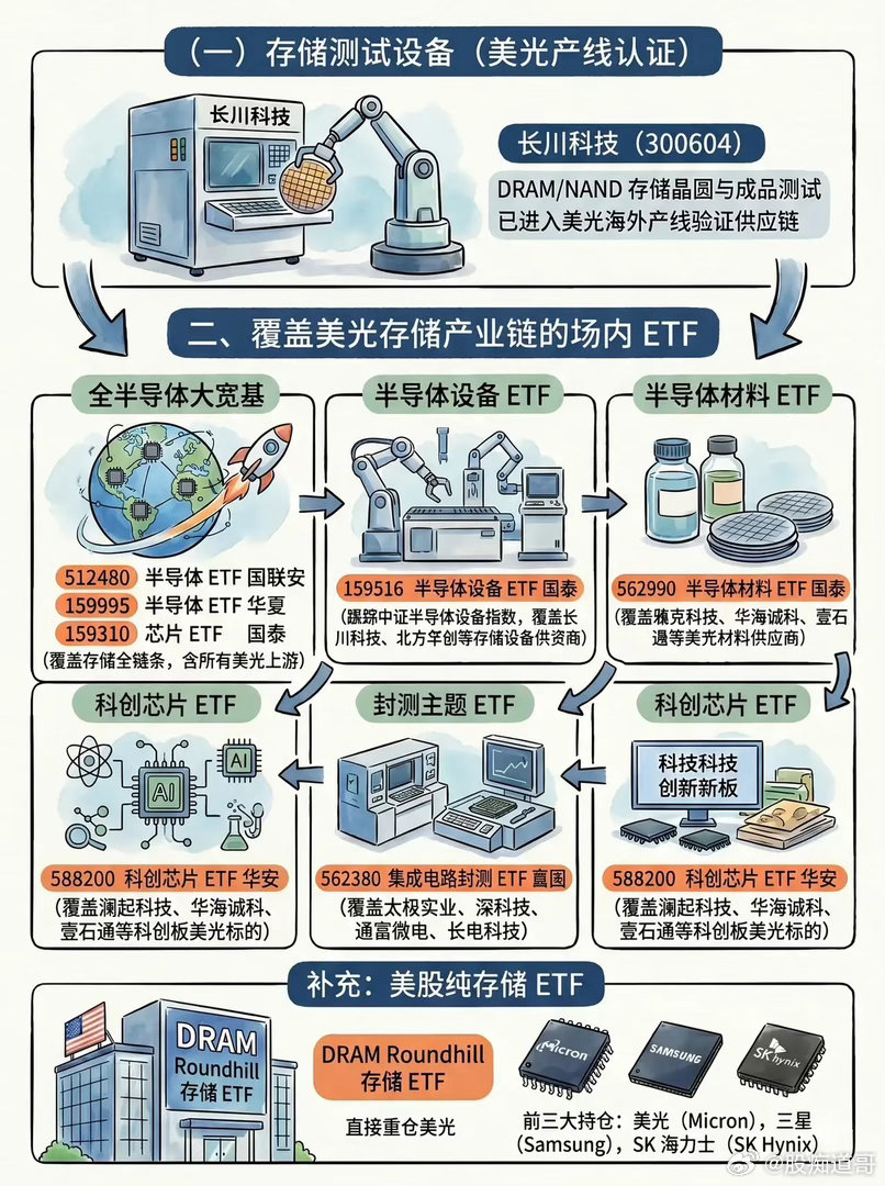 美光订单背后，A股供应链的“隐形赢家”全拆解当市场把目光聚焦在HBM、AI算力这