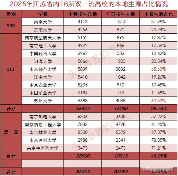 上了高中你才会发现：总有很多人觉得江苏考生最幸福，省内名牌大学把很多招生名额都