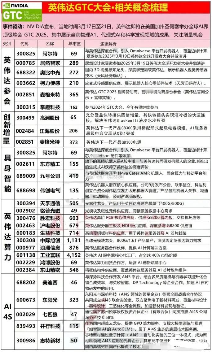 英伟达GTC大会·最全相关概念梳理（算力、合作、机器人、AI4s）事件驱动:NV