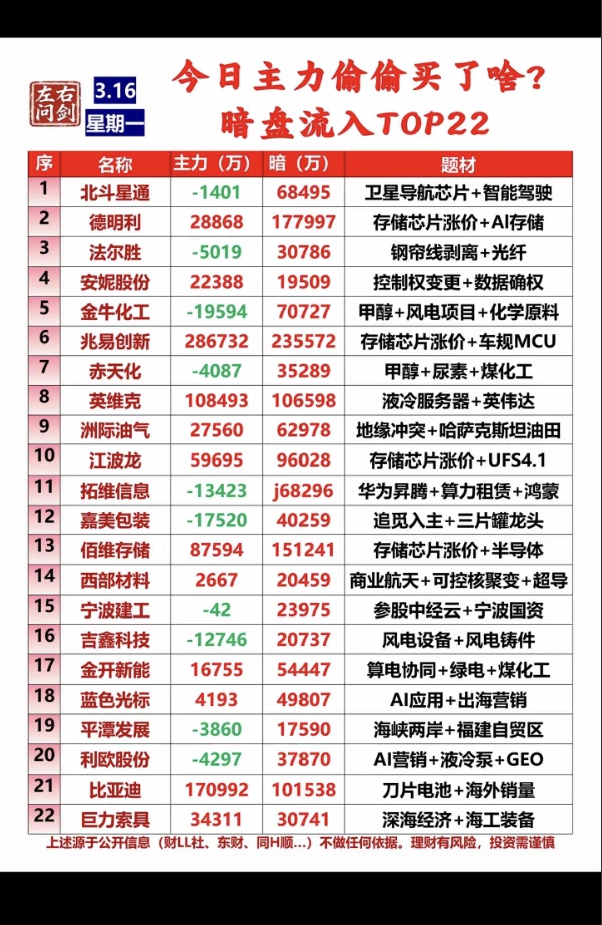 3.16周一主力偷偷买了啥？暗盘数据TOP22！1.存储芯片+AI存储