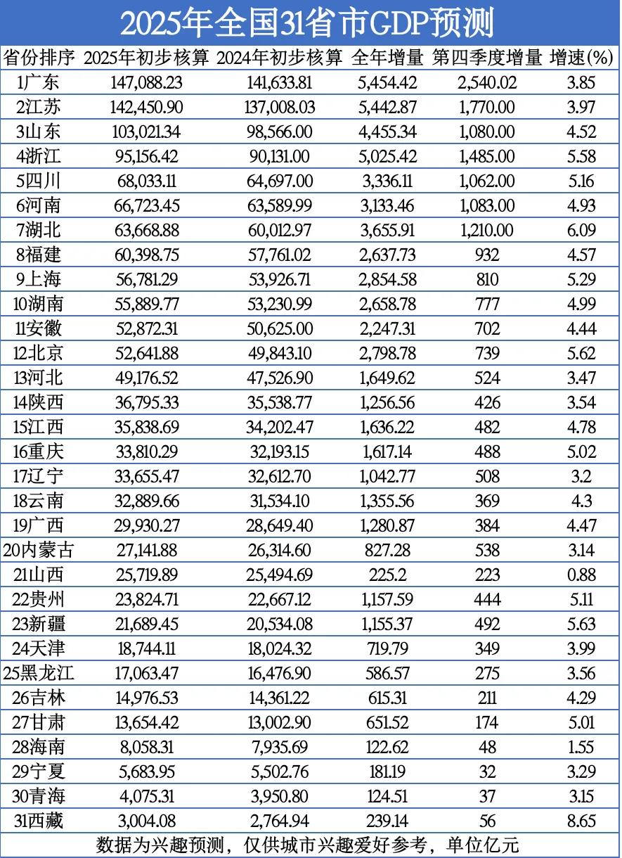 31省市全年GDP预测：四川河南差距扩大、广西接近三万亿截止目前，31省市20