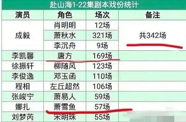 赴山海女主这就是惹到顶流的下场吗，赴山海这下是真闹大了🌚，想低调点播完也是