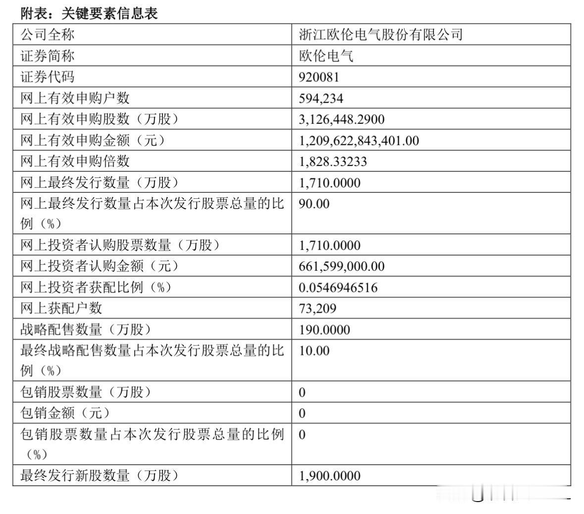 北交所申购资金，没有最高，只有更高！欧伦电气刚刚官宣了申购结果，本次申购资金