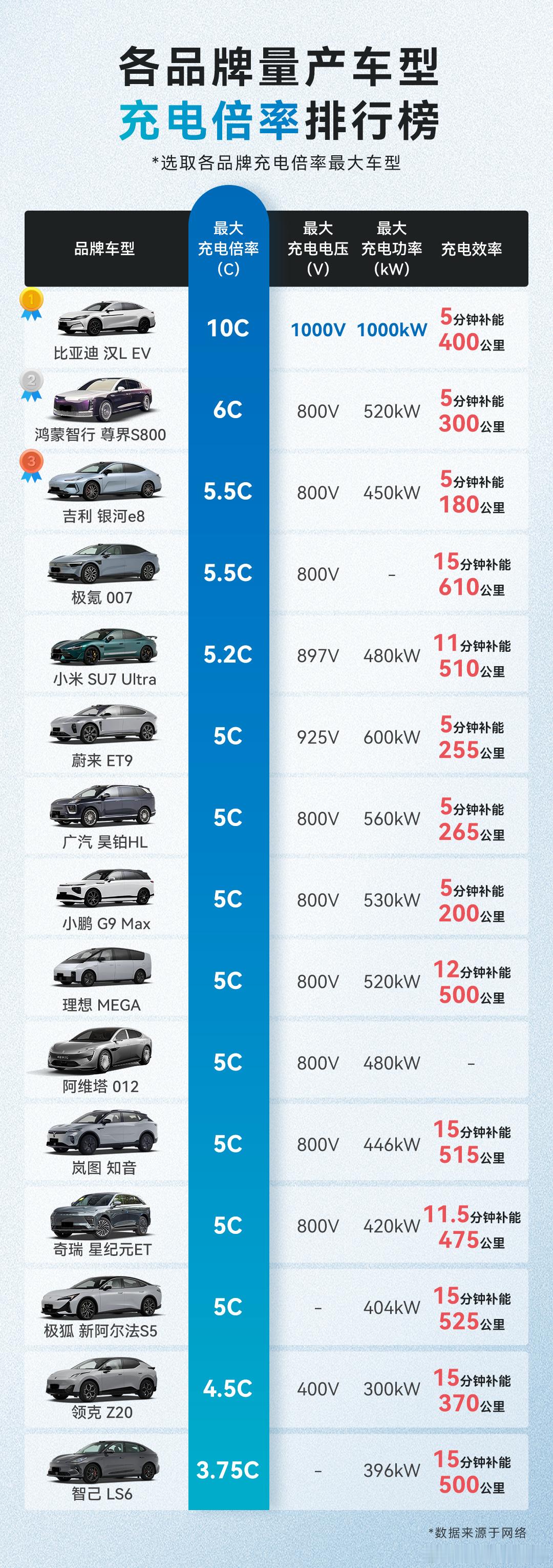 查了下最新充电功率榜单，比亚迪1000kW直接霸榜，碾压式领先。以前总说电动车补
