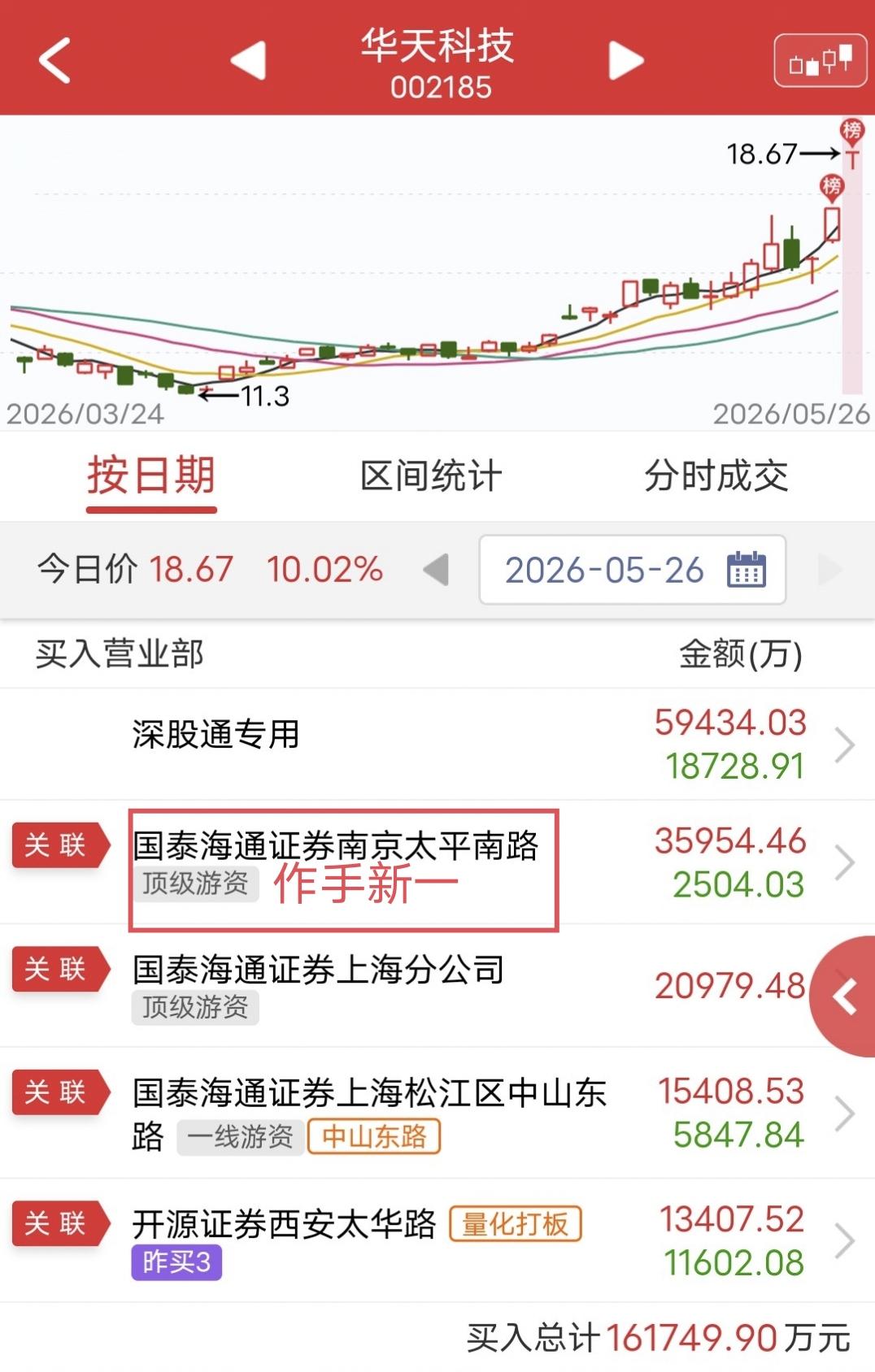 作手新一3.59亿顶板！今天作手新一再次大手笔出手，顶板华天科技。盘后龙