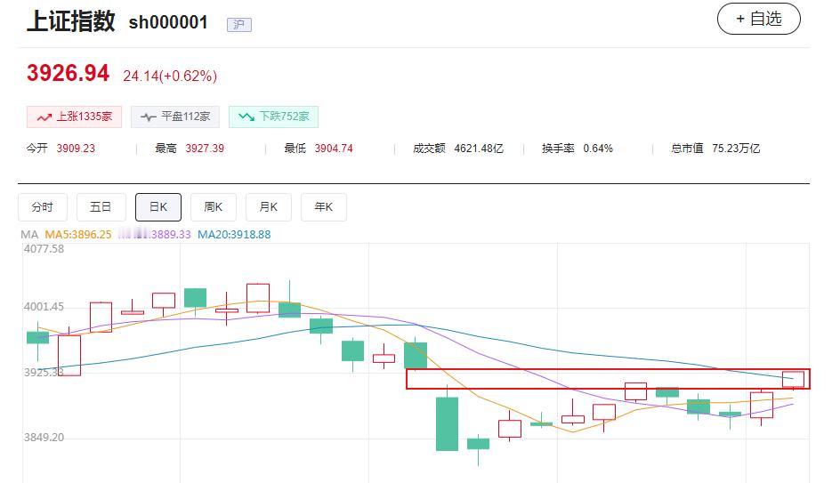 沪指把11月20日的缺口补上了！今日早盘，沪指高开高走，截至发稿涨超0.6%