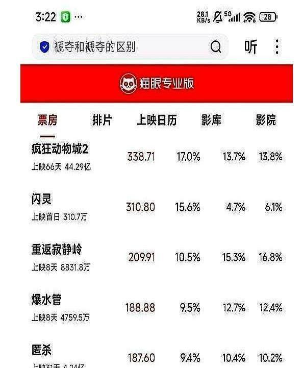“800万成本干翻3个亿院线大片？谢苗把电影院的遮羞布撕得稀碎！”昨天刚刷