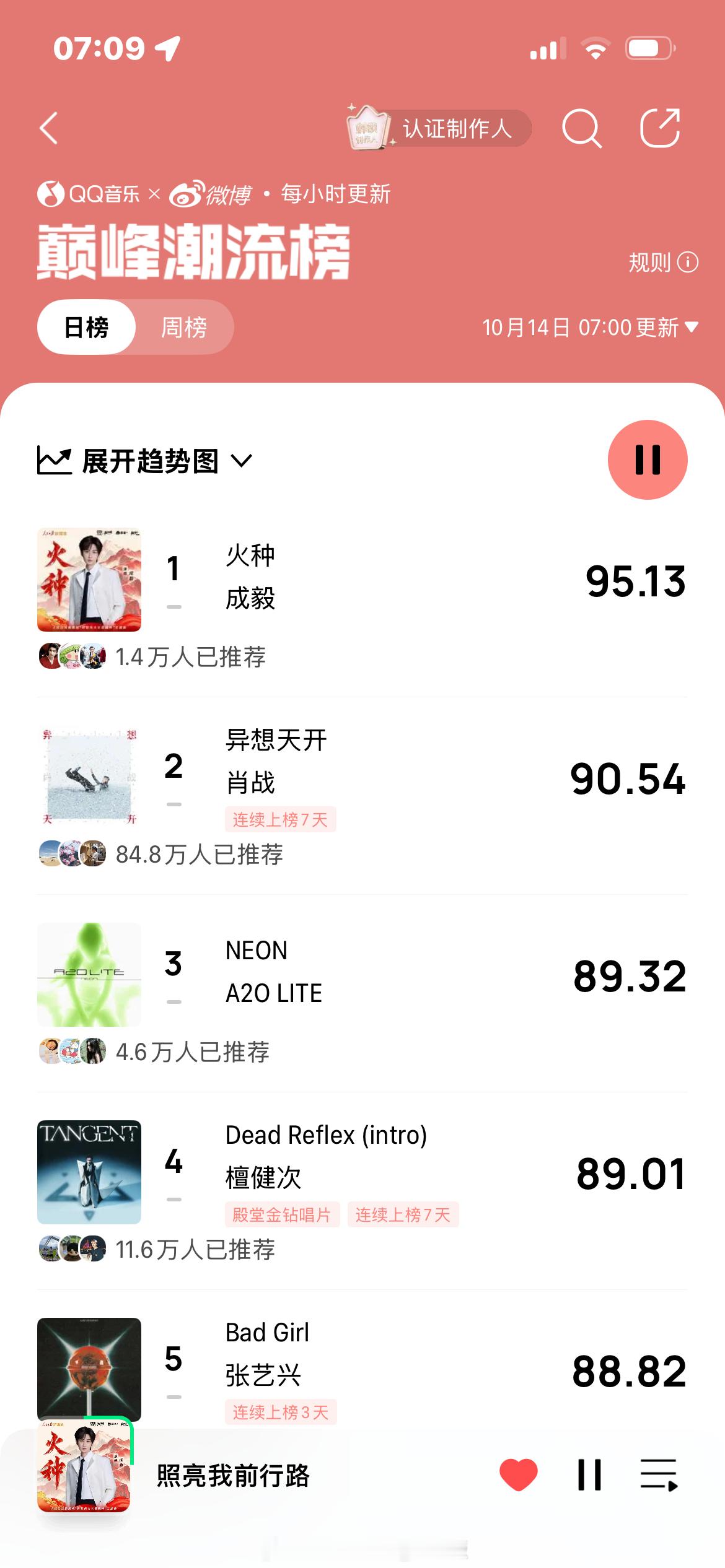 实时播报~成毅火种🔥已拿下QQ音乐巅峰潮流榜第一☝🏻​​​