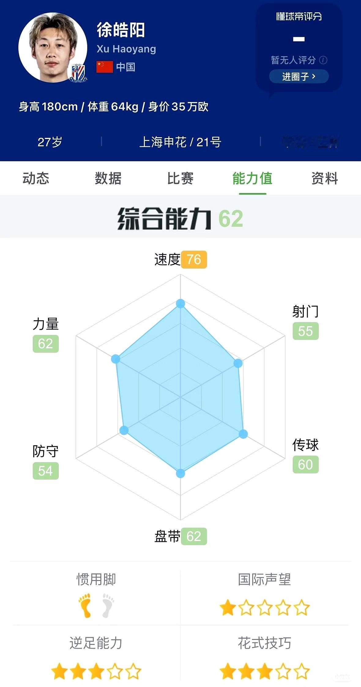 北京国安这次竟然盯上了上海申花的中场大将徐皓阳，听说好几家俱乐部都想抢他毕竟他合同年底就要到期了，不
