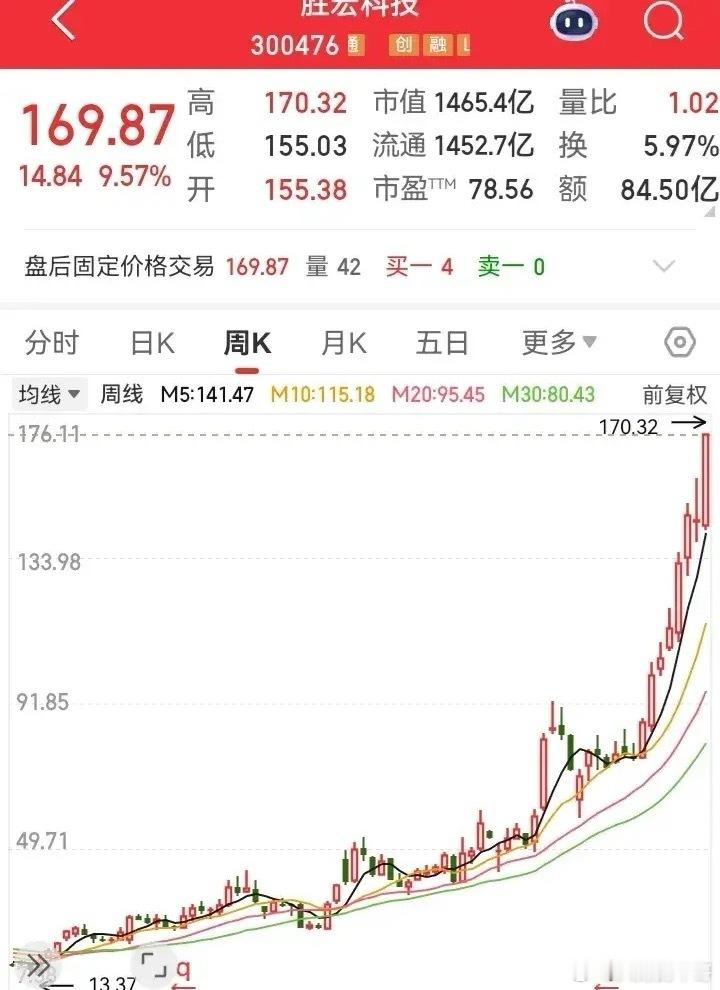 胜宏科技一年涨10倍的神仙走势！从阶段性底部的13块，在突破阻力位的束缚后，走势