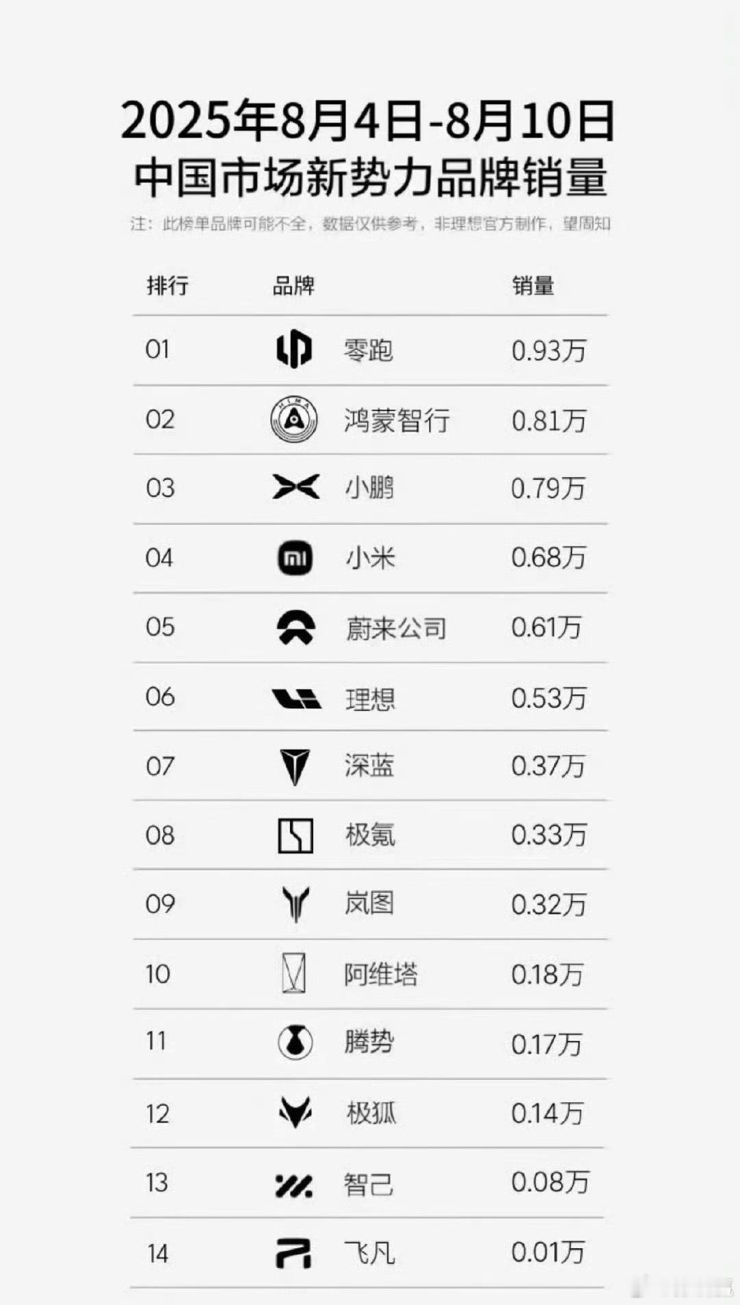 新势力周榜单又来了。零跑来了榜首位置，小鹏小米紧随其后。蔚来罕见的反超了理想。最