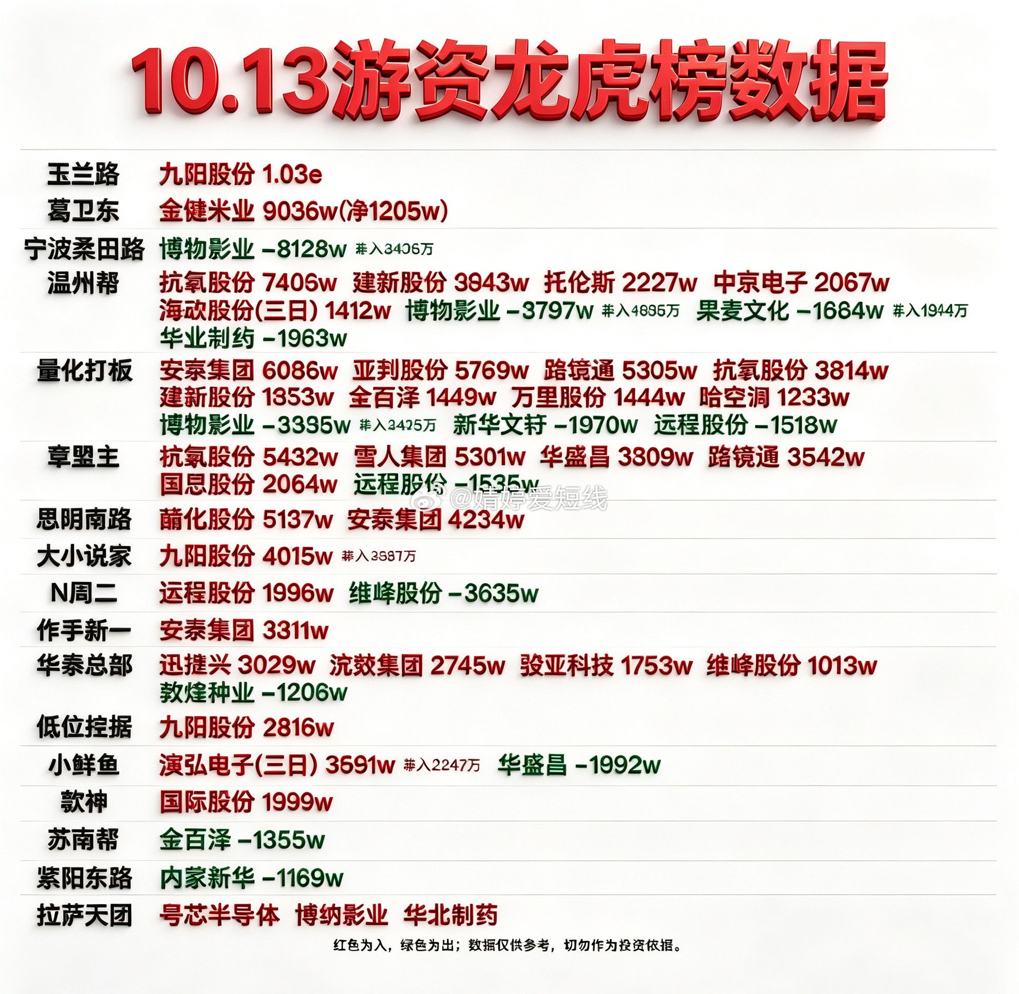 10月13日游资龙虎榜数据​​​