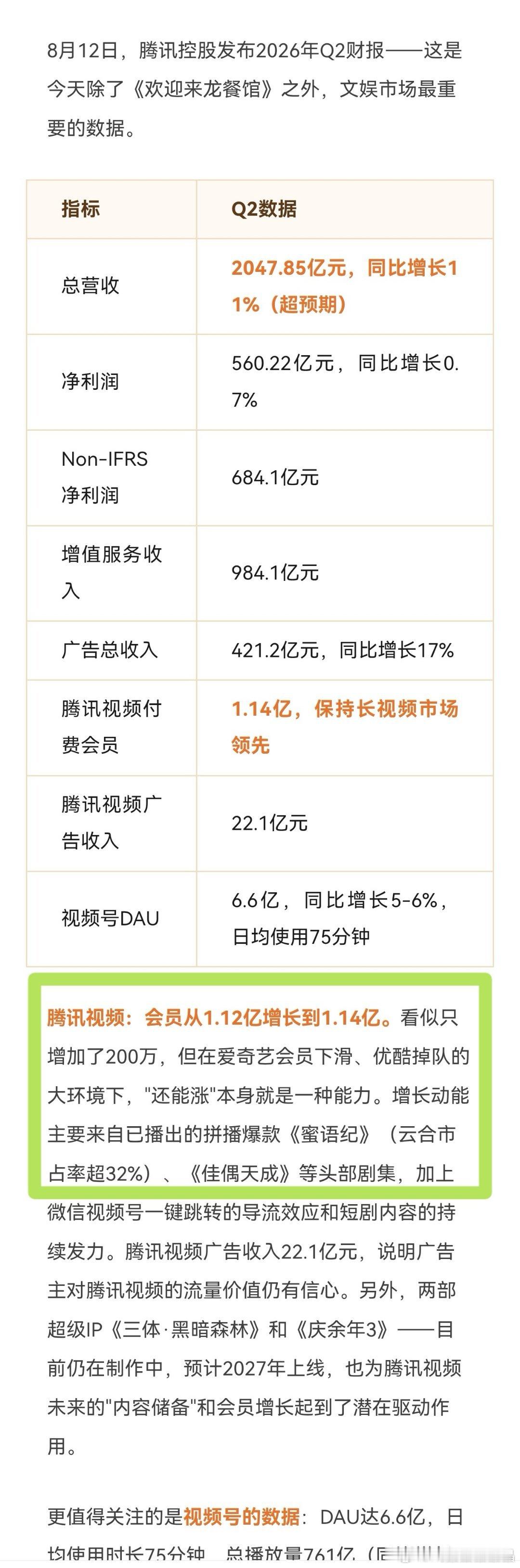 8月12日，腾讯控股发布2026年Q2财报腾讯视频：会员从1.12亿增长到1.1