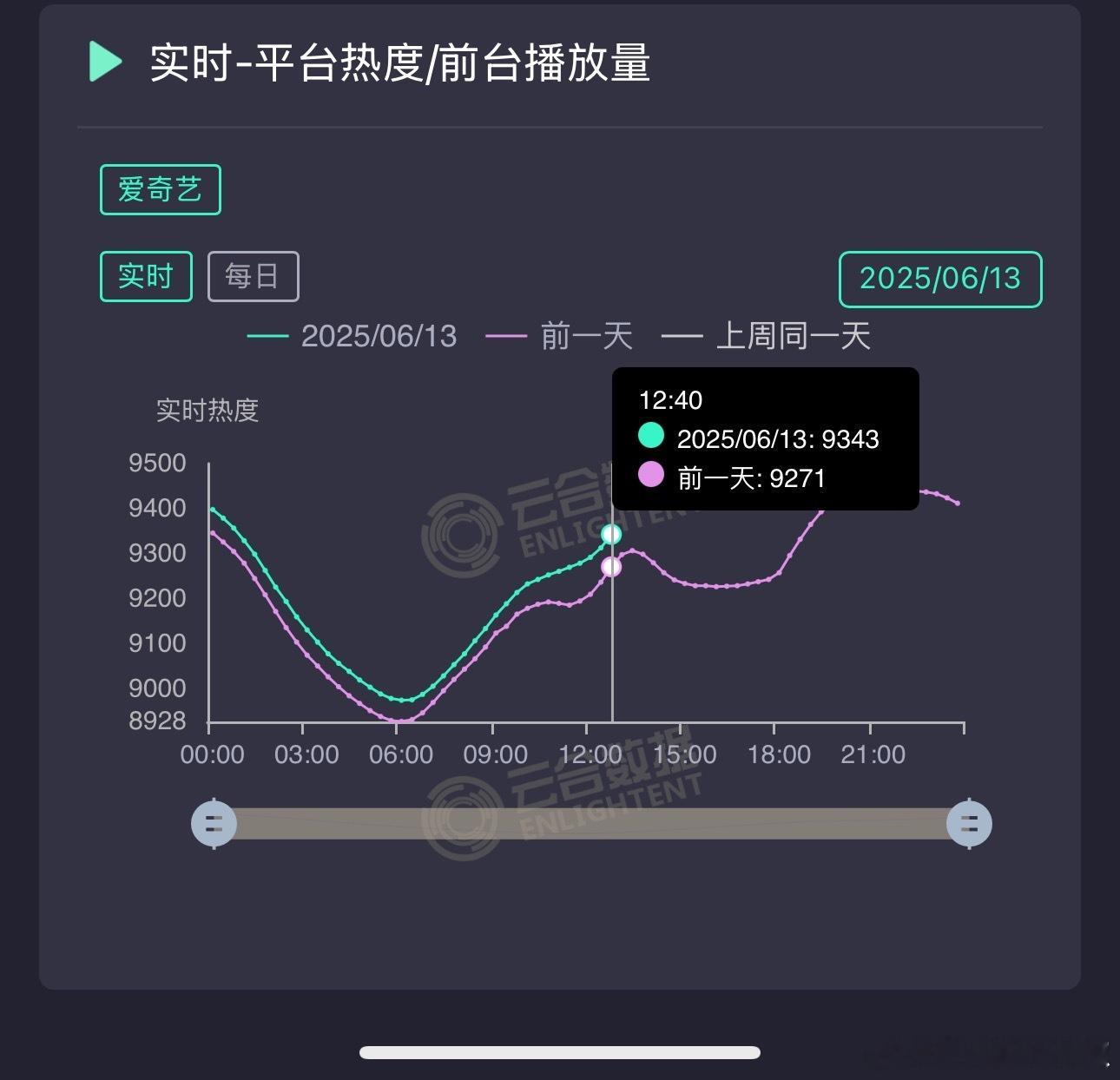 临江仙好像有救了，今天中午热度起飞，比同期高出70，有新观众入场了，晚上涨幅还要