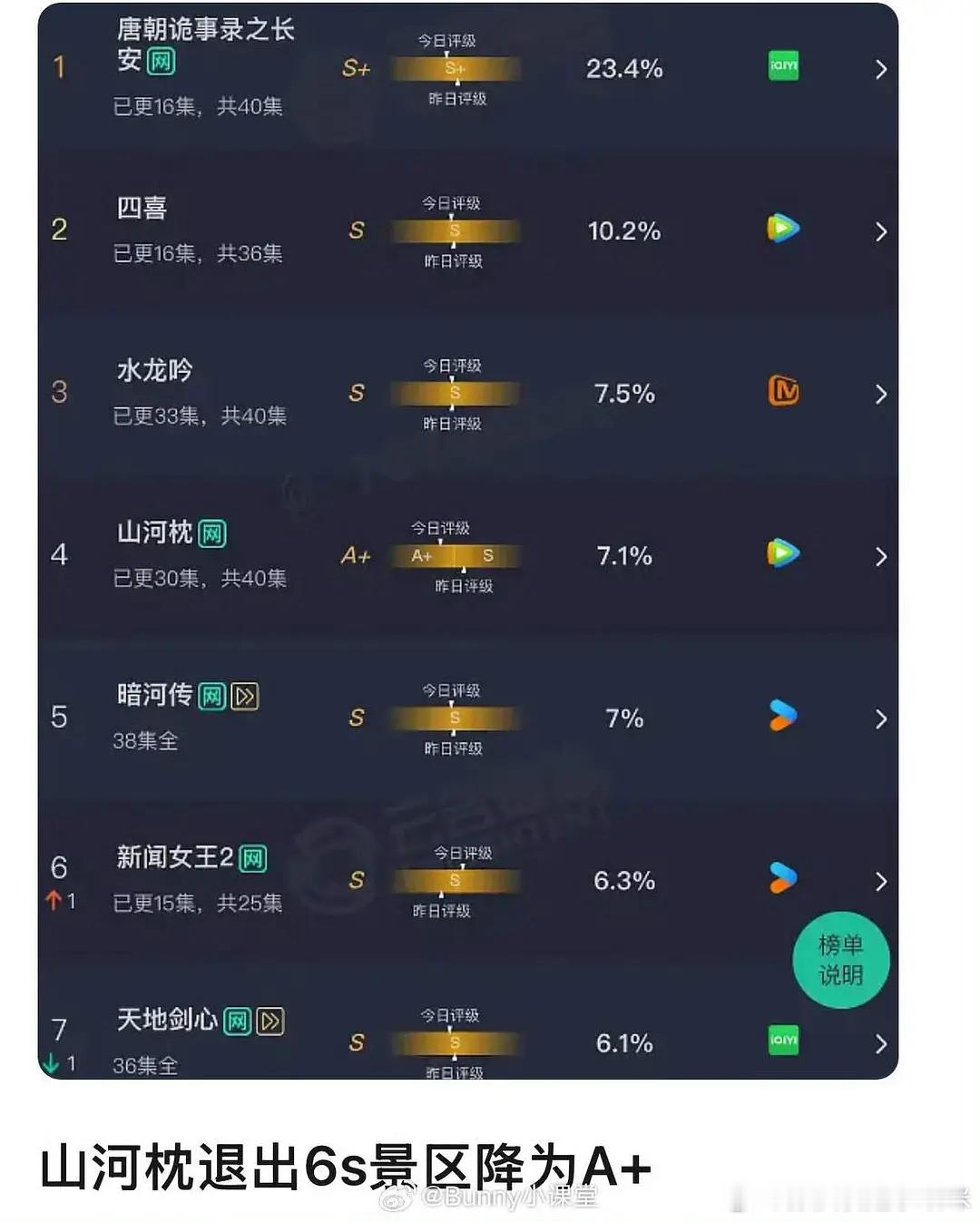 我们丁禹兮的兵在哪里？为什么允许《山河枕》退出6S风景区，沦为A+?爆剧生的实力