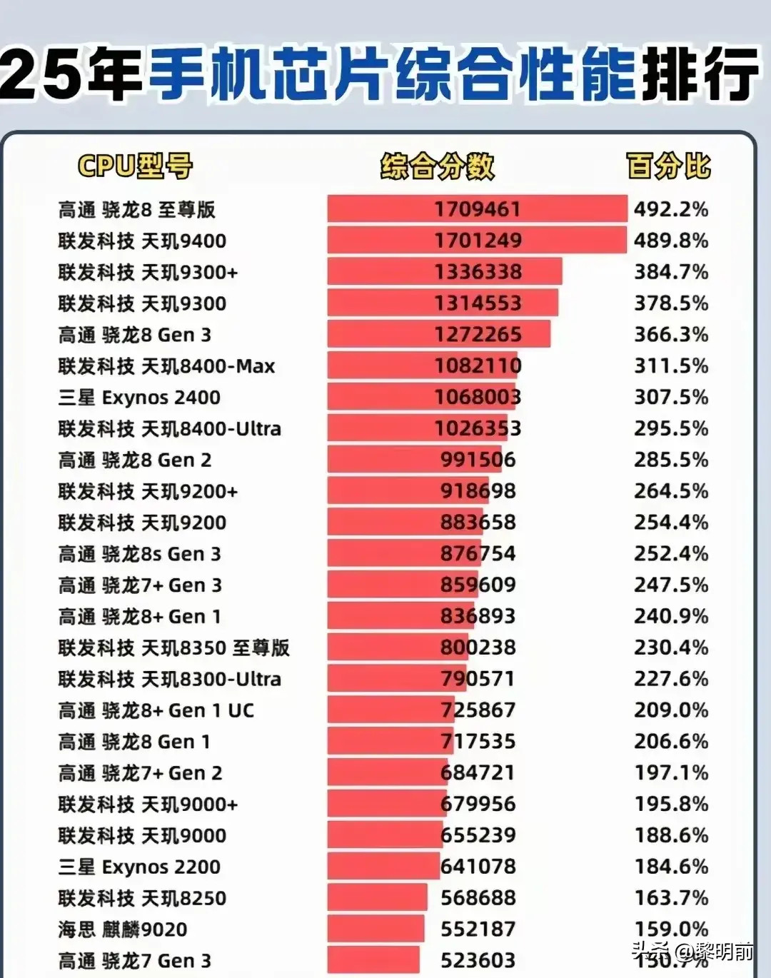 手机芯片性能排行，现在算不算性能过剩啦​​​