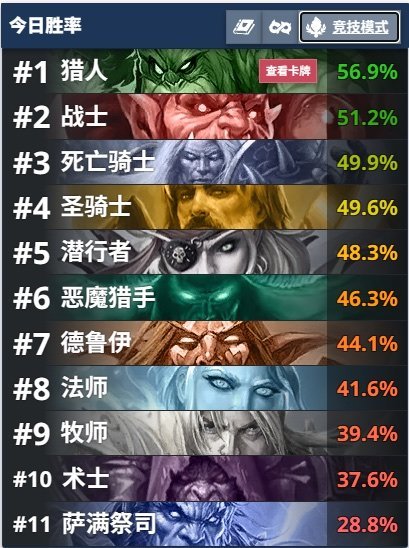 炉石传说奔狼怎么还没禁？竞技场萨满胜率只有28.8%！