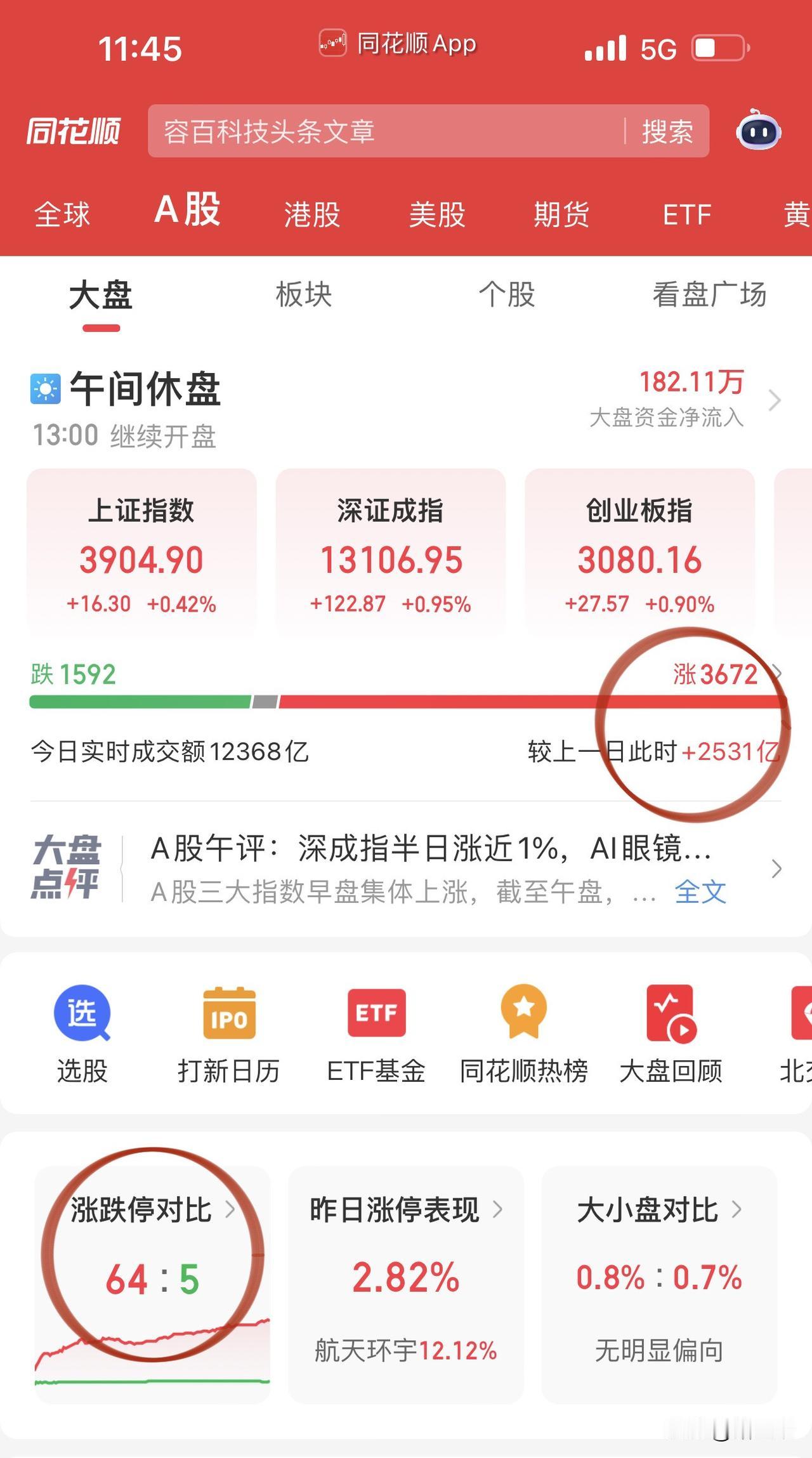 这是牛市！别嘀咕！沪深两市半日成交1.26万亿，较上一个交易日多增2500亿