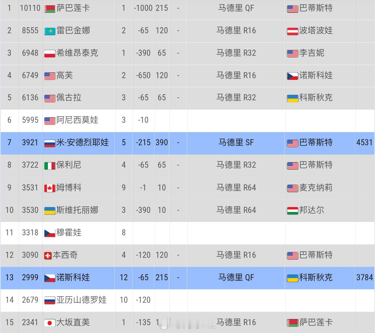 莱巴金娜和萨巴伦卡积分缩小萨巴伦卡止步八强，没有保住去年的巨分马德里赛前：差23