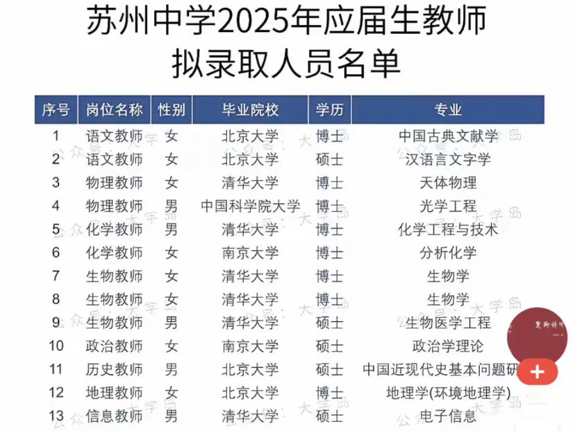 苏州某中学2025年应届生教师拟录取名单一水北大清华毕业生，引起大家关注。在整体