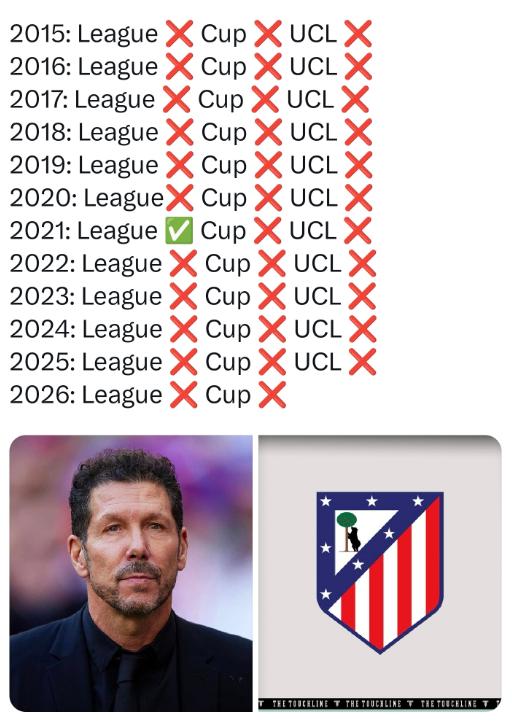 西蒙尼也就是在马竞，换其他豪门早就下课。因为马竞没有钱，本来就是普通球队，他