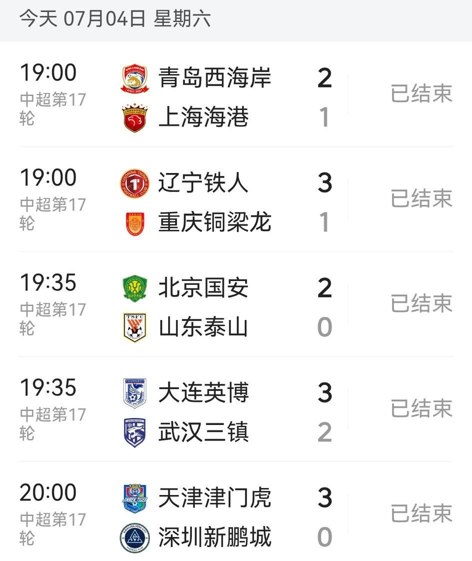 今夜中超第17轮再战5场，虽然天气闷，但球赛还是很热。青岛西海岸2：1胜上海