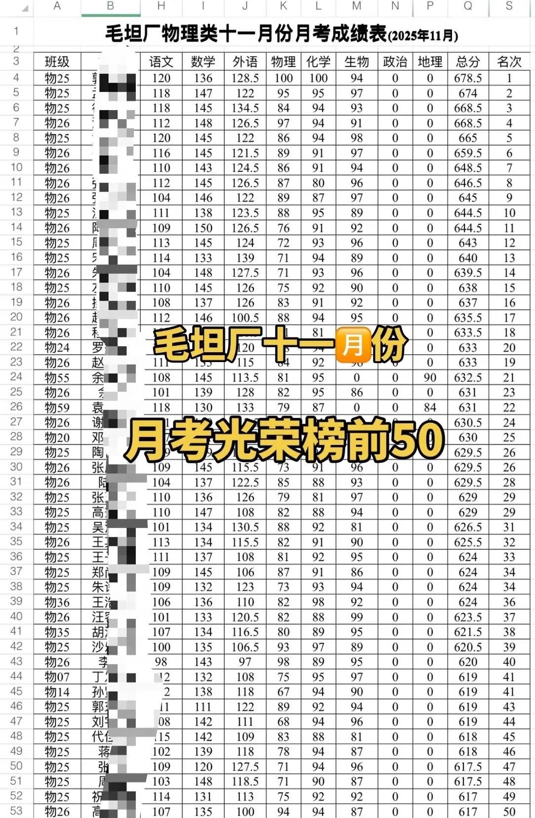 毛坦厂高中高三11月份物理类考试成绩，不愧是亚洲高考加工厂，年级前50名都在61