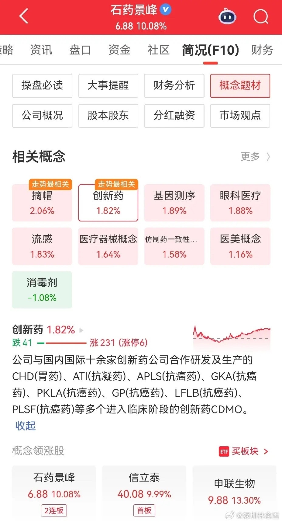 石药景峰，原来叫景峰药业，后来被石药控股并购后，改成石药景峰。6月12日刚摘帽，