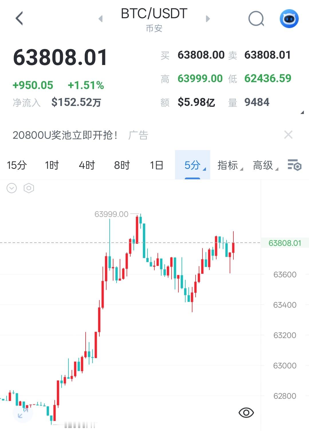 美联储加息3次金价或跌至38002026年7月6日主流币解析非农利空出尽，加息