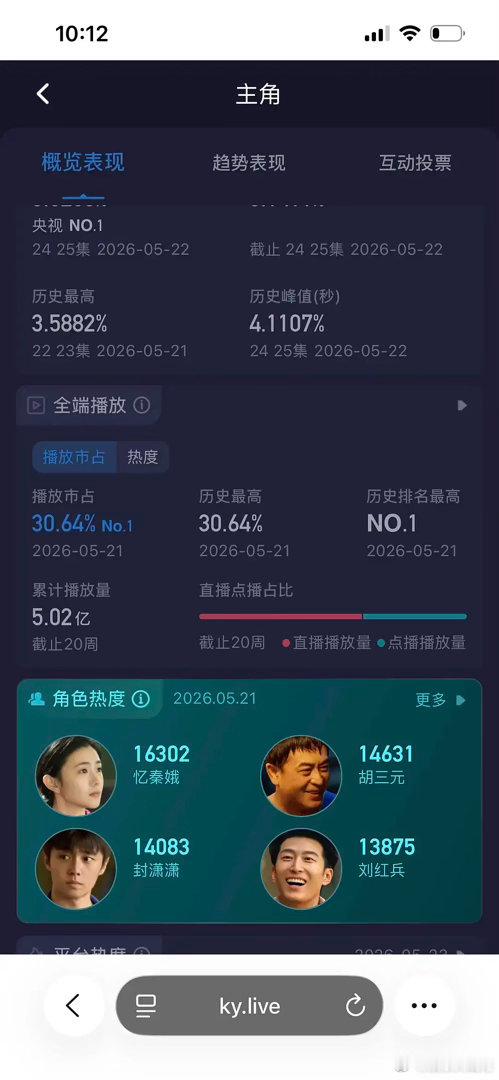 刘浩存的《主角》，这个数据算不算爆了？拉新和收视率爆涨中，酷云也破4.1了这热度