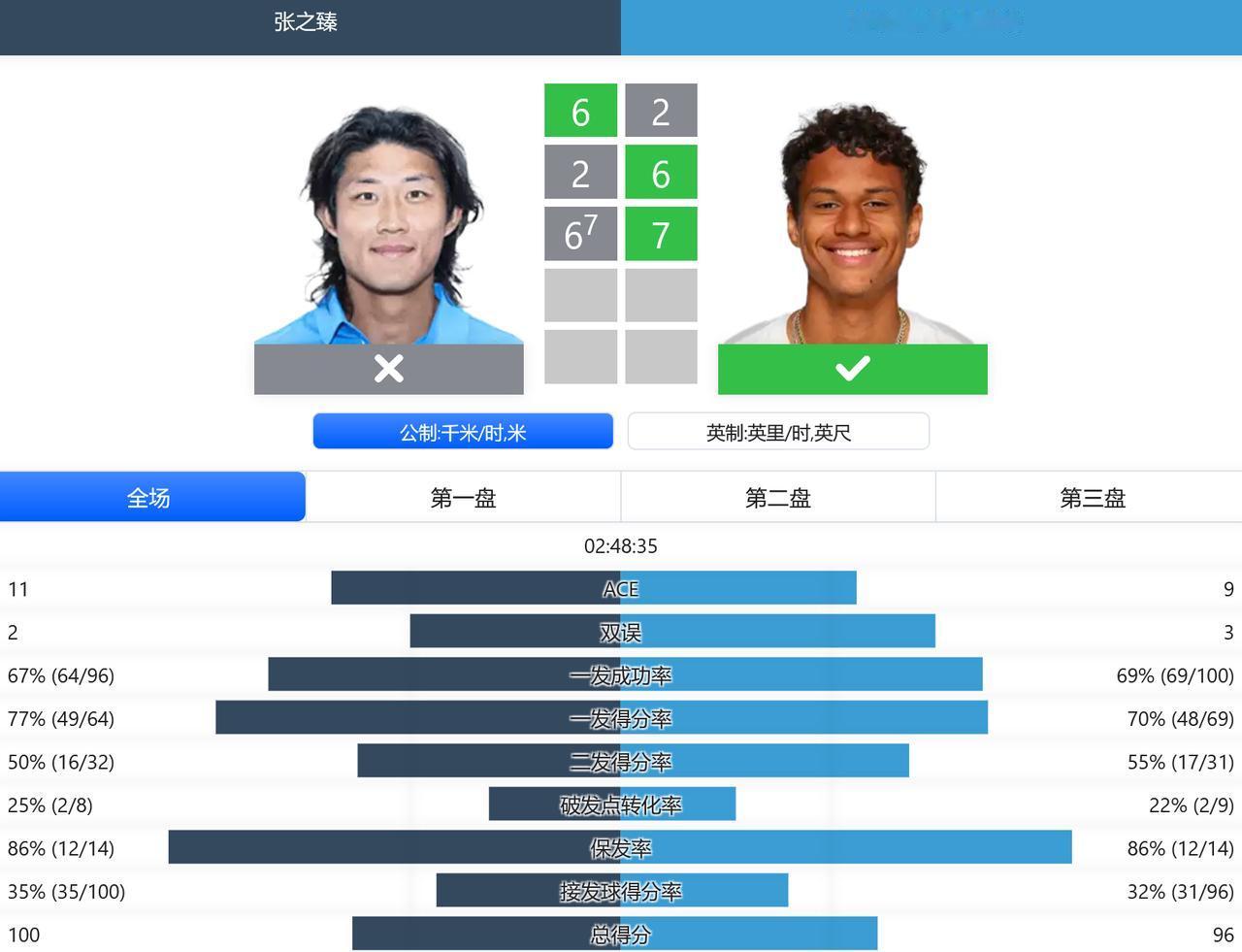 赛果：ATP1000赛印第安维尔斯站，男单第一轮补赛，张之臻在决胜盘抢七不敌幸