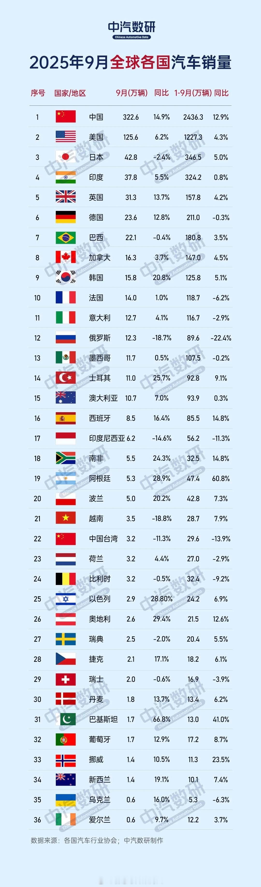 中汽数研9月全球36国汽车销量，中，美，日排前三。1-9月份合计，中国是美国的2