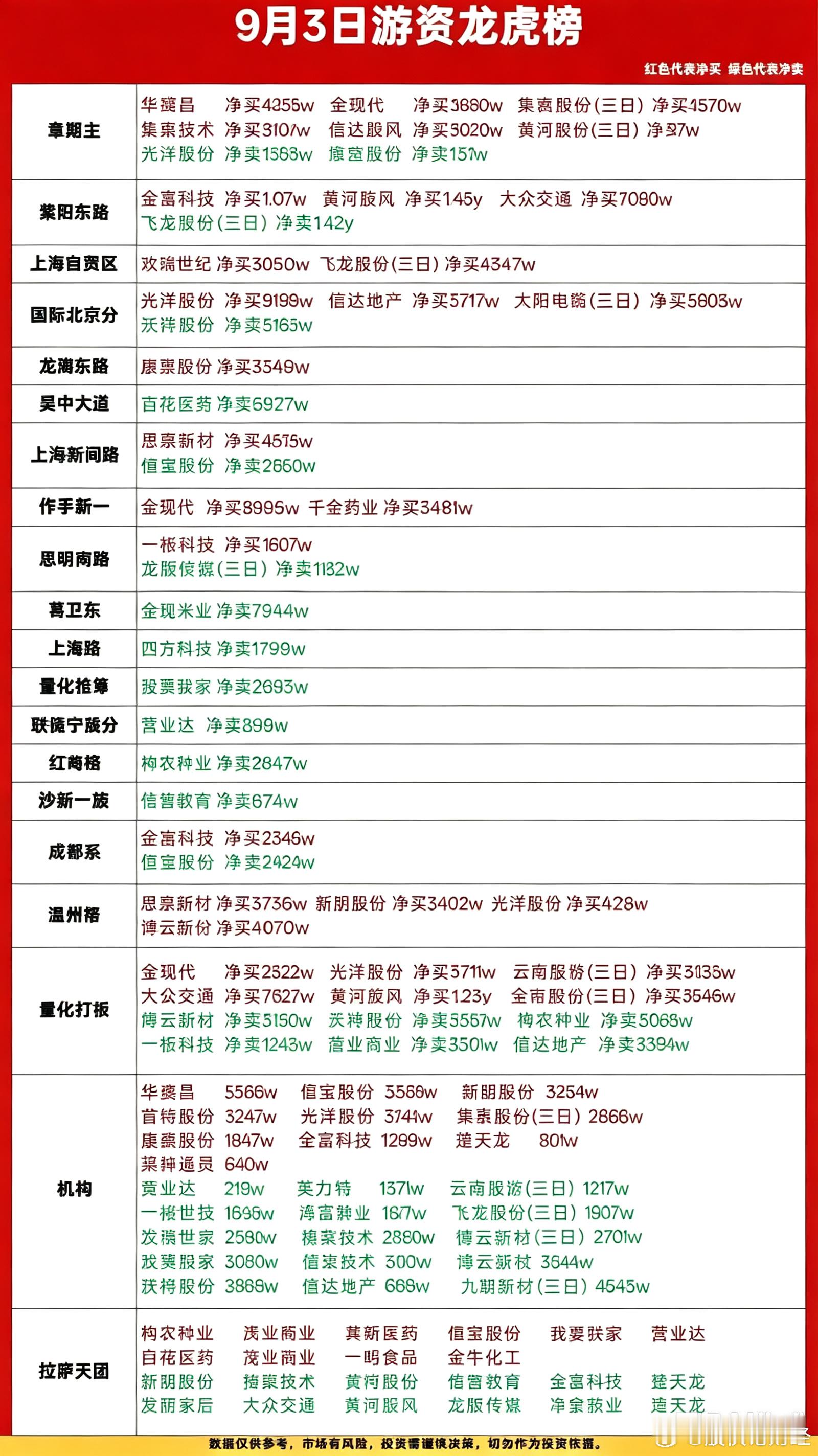 9月3日游资龙虎榜​​​