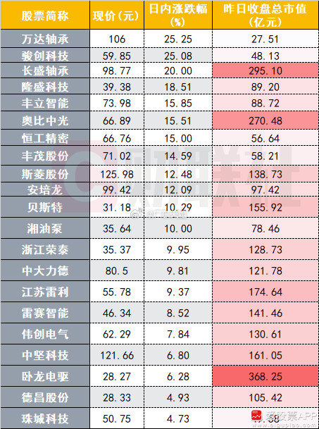 【机器人概念全线爆发！最牛股长盛轴承涨近7倍多股齐创历史新高】今日机器人概念全