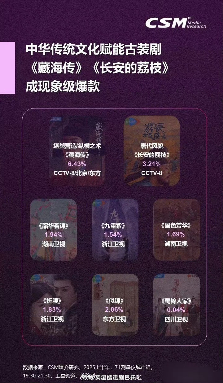 上星热门爆款古装，你们最推荐哪一部？​​​