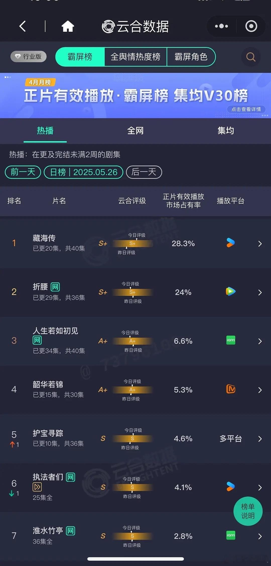 5月26日云合《藏海传》占比28.3%，评价嘎嘎涨好快呀《折腰》占比24%，评