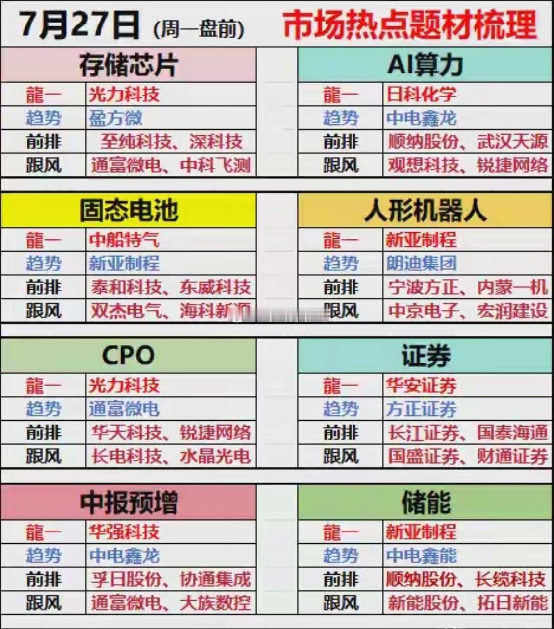 7.27（周一盘前）八大热点板块➕强势股梳理1.存储芯片2.AI算力3.固态电池